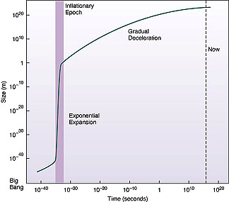 The rapid increase in the size of the Universe during the very brief Inflationary Period.